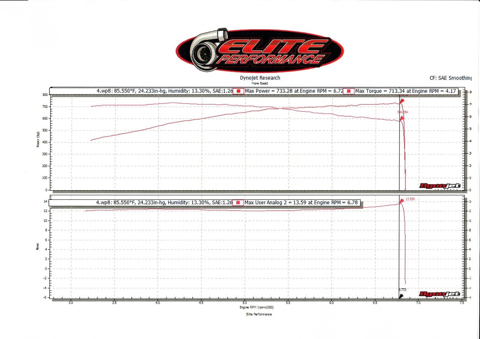 Dyno (vs RPM) STAGE 4 Power Pack.jpeg