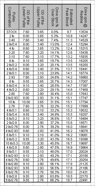 Whipple Supercharger Boost Chart