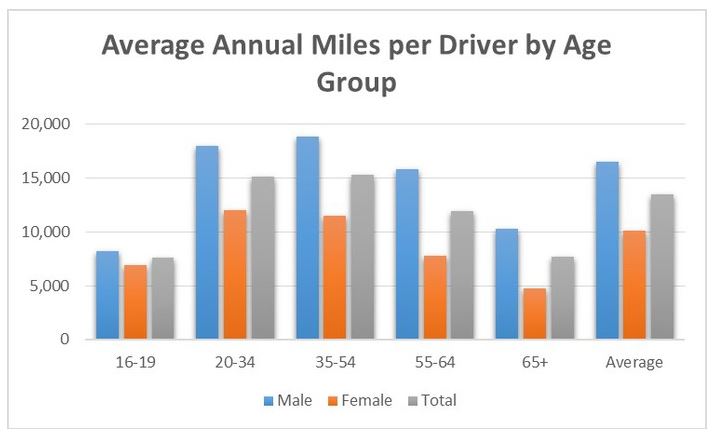 Miles per year AVG.JPG